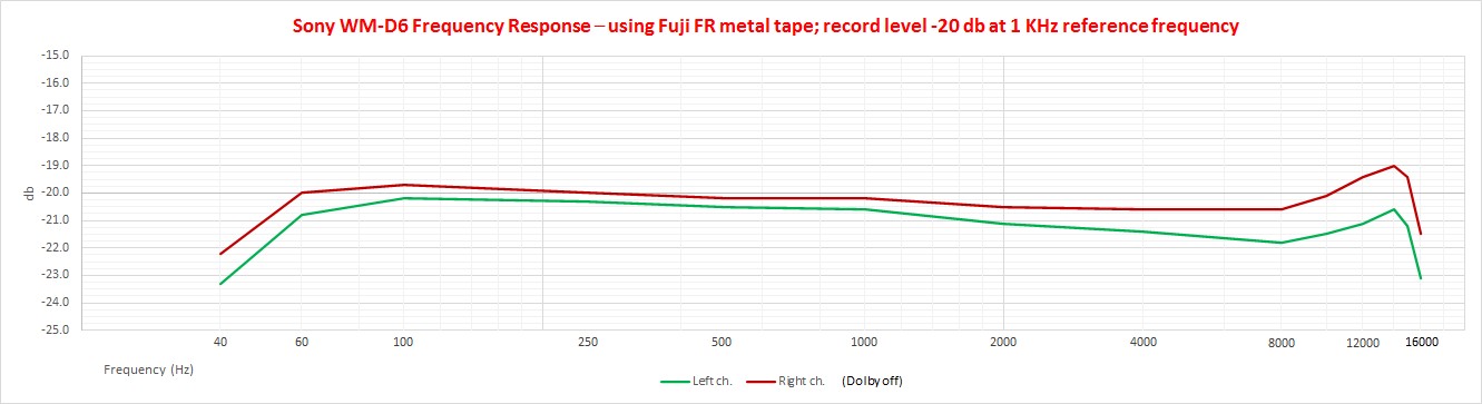 Sony WM-D6 frequency response - Fuji metal tape, Dolby off.jpg