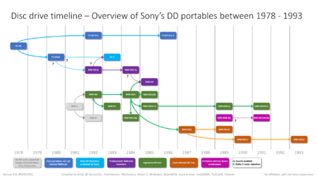 2021-09-09 - Sony Disc Drive Portables - Timeline draft.png