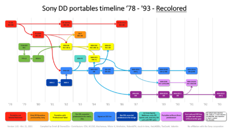 2021-10-21 - Sony Disc Drive Portables - Timeline recolored.png