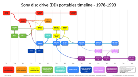 2022-04-24 - Sony Disc Drive Genealogy - Timeline.png
