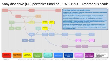 2022-04-24 - Sony Disc Drive Genealogy - Timeline - Amorphous heads.png