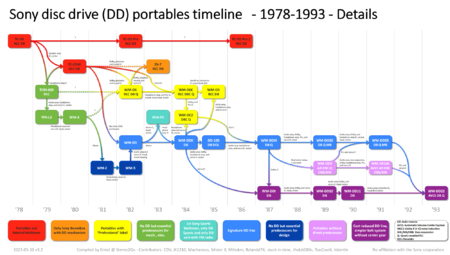 2023-05-31 - Sony Disc Drive Genealogy - Timeline and overview (relations).png